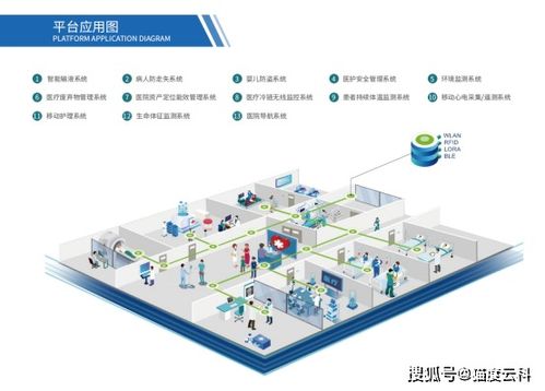 醫(yī)療物聯(lián)網(wǎng)應用系統(tǒng)的關鍵解決方案與信息技術咨詢服務